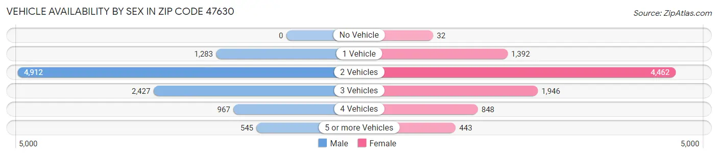 Vehicle Availability by Sex in Zip Code 47630