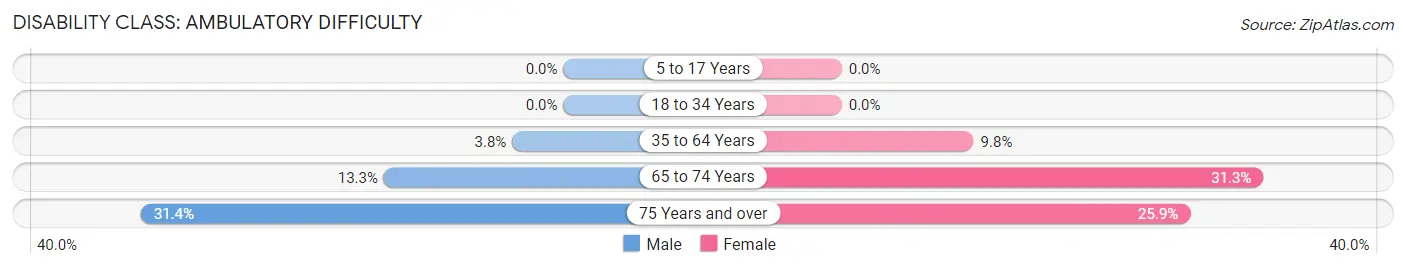 Disability in Zip Code 47631: <span>Ambulatory Difficulty</span>