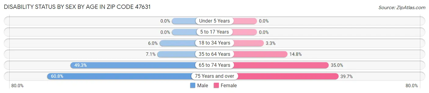 Disability Status by Sex by Age in Zip Code 47631