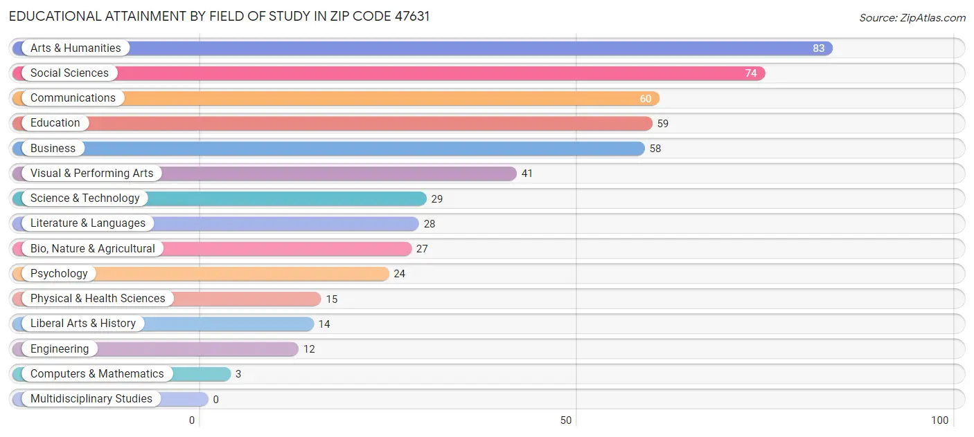 Educational Attainment by Field of Study in Zip Code 47631