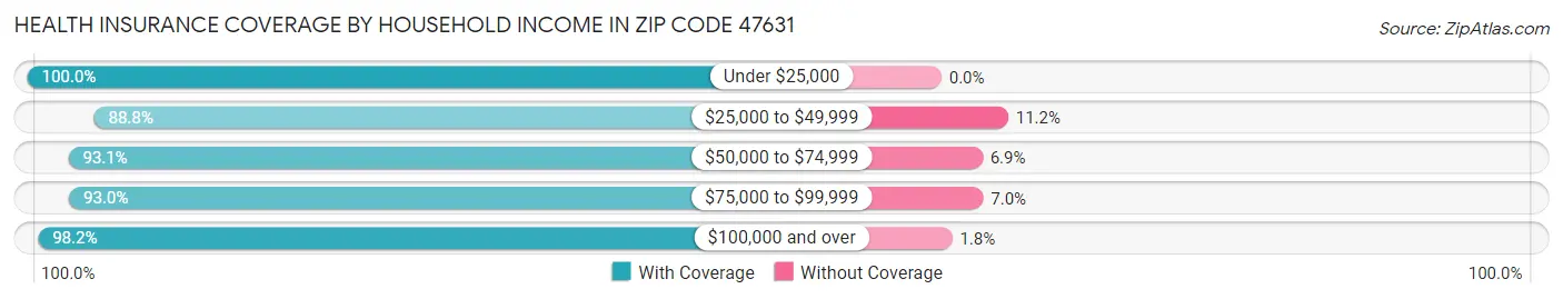 Health Insurance Coverage by Household Income in Zip Code 47631