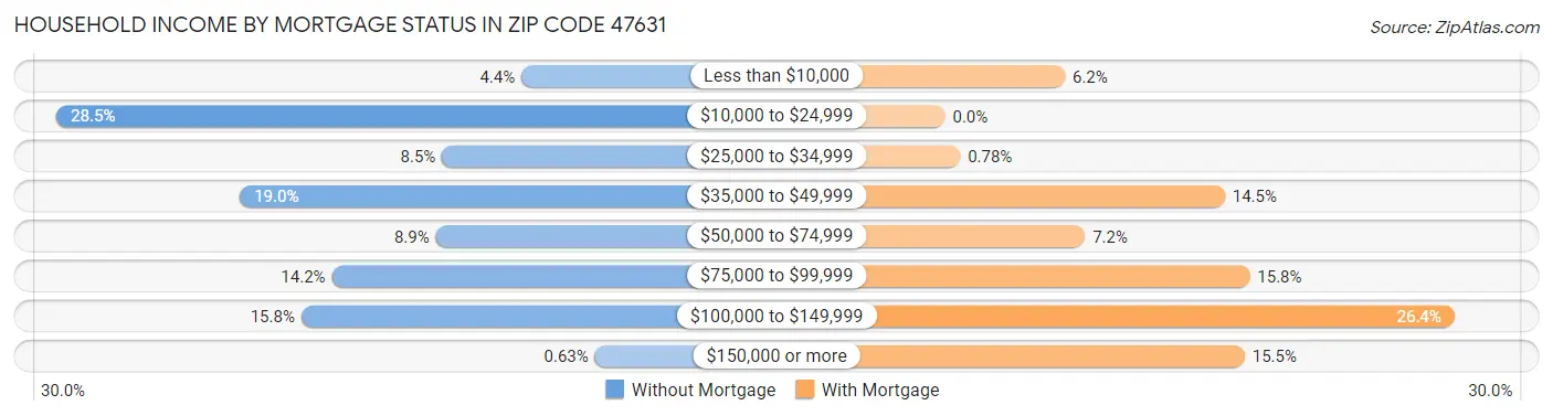 Household Income by Mortgage Status in Zip Code 47631