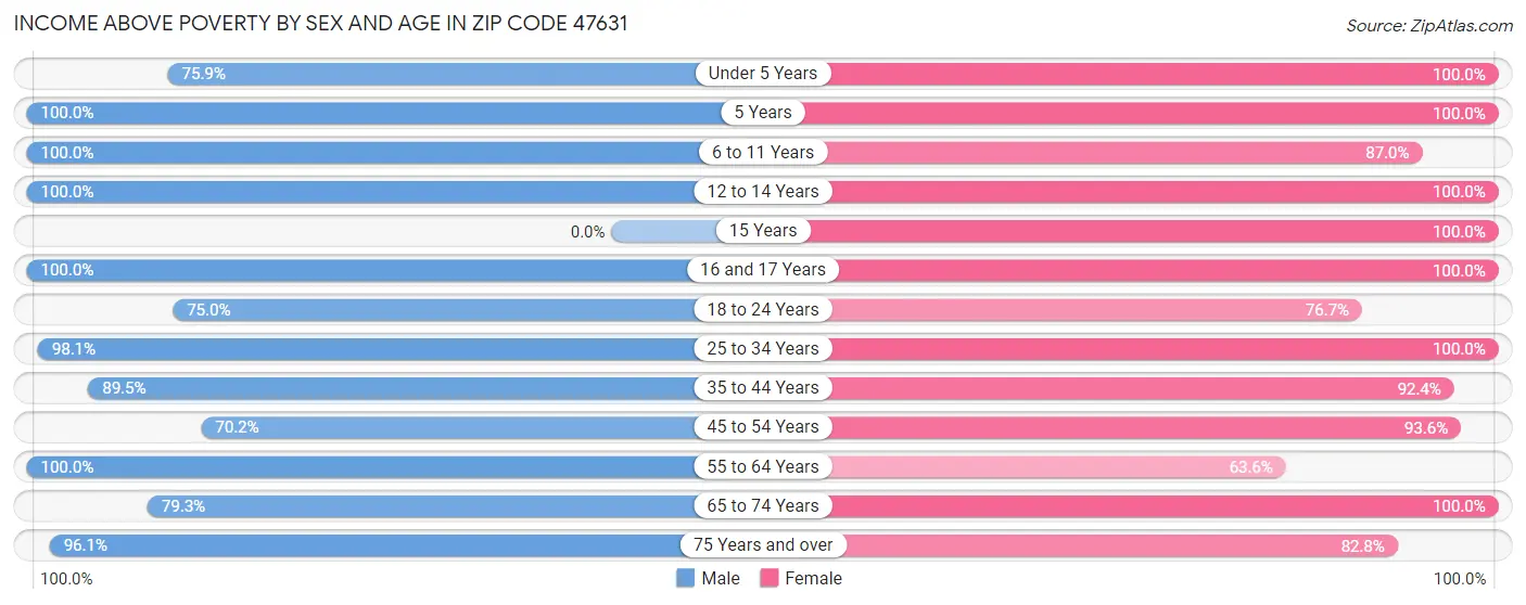 Income Above Poverty by Sex and Age in Zip Code 47631