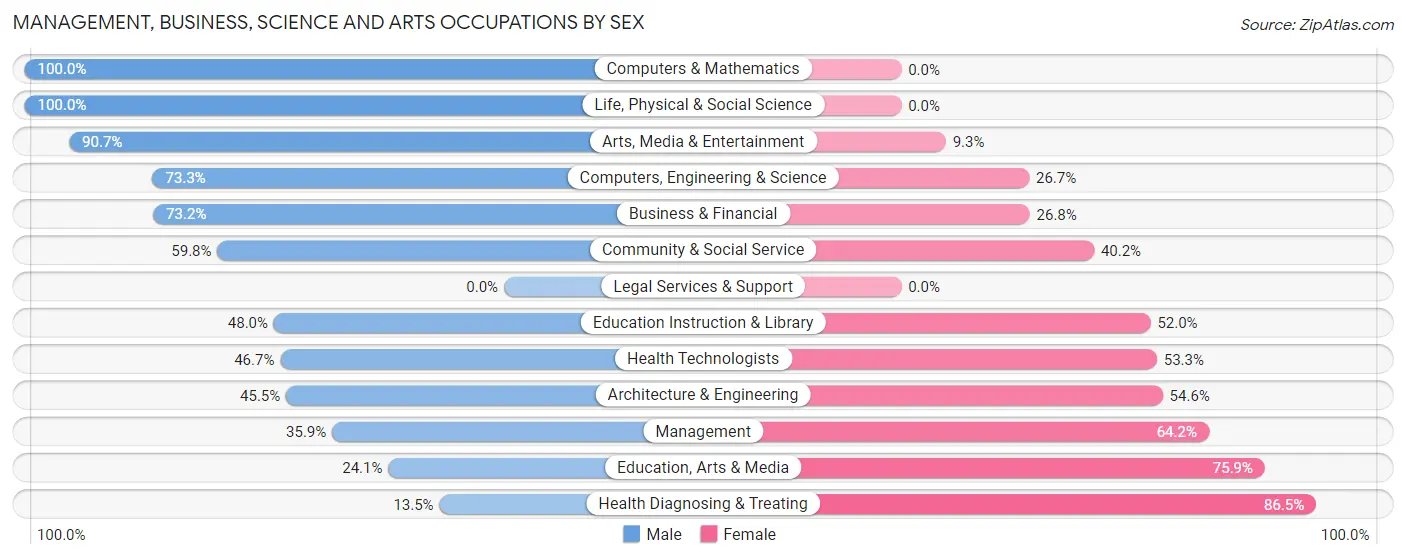 Management, Business, Science and Arts Occupations by Sex in Zip Code 47631