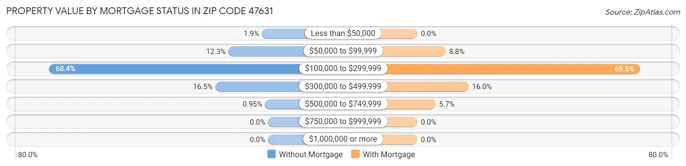 Property Value by Mortgage Status in Zip Code 47631