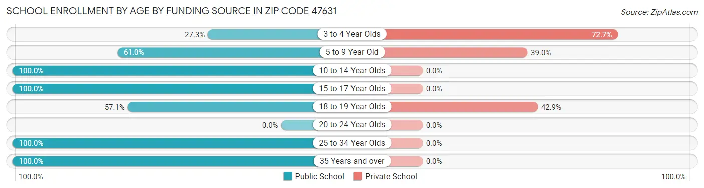 School Enrollment by Age by Funding Source in Zip Code 47631