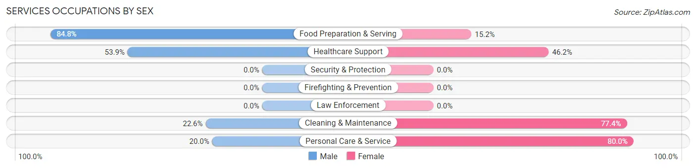 Services Occupations by Sex in Zip Code 47631