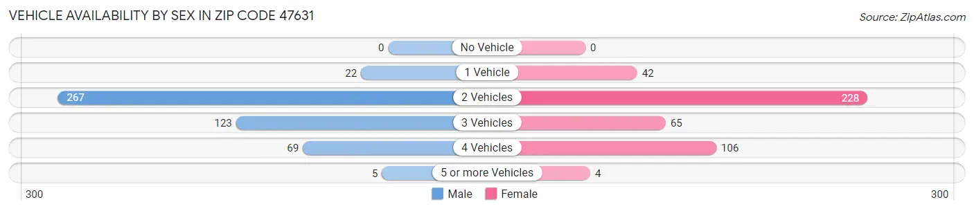 Vehicle Availability by Sex in Zip Code 47631