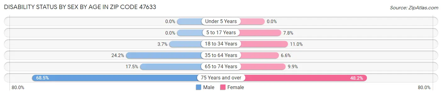 Disability Status by Sex by Age in Zip Code 47633