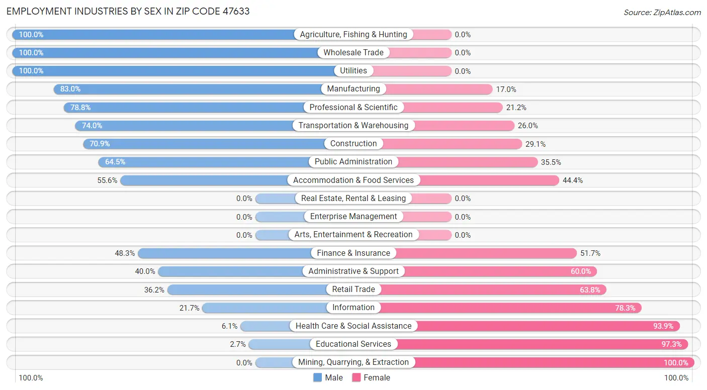 Employment Industries by Sex in Zip Code 47633