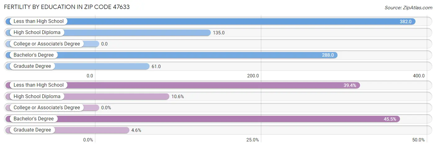 Female Fertility by Education Attainment in Zip Code 47633