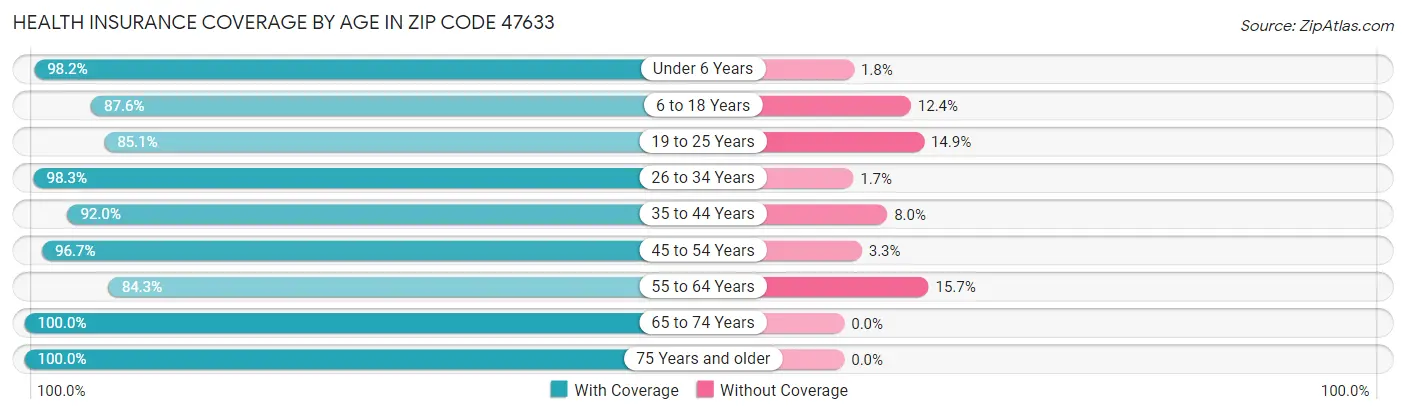 Health Insurance Coverage by Age in Zip Code 47633