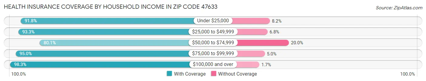 Health Insurance Coverage by Household Income in Zip Code 47633