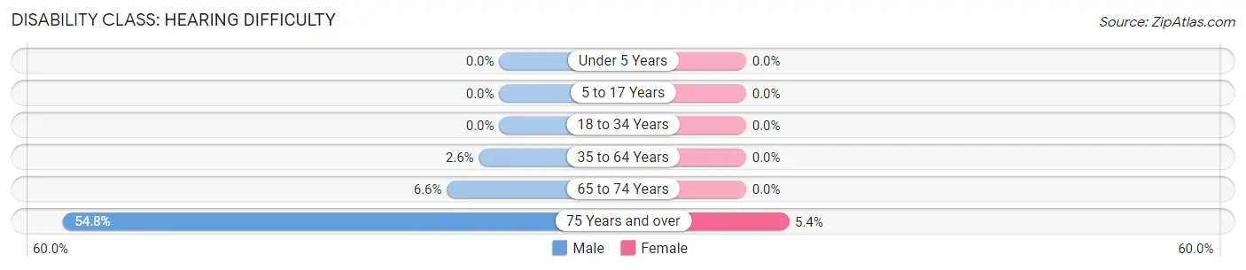 Disability in Zip Code 47633: <span>Hearing Difficulty</span>