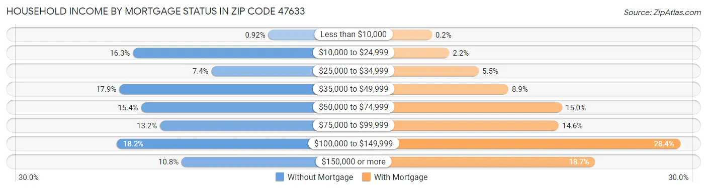 Household Income by Mortgage Status in Zip Code 47633
