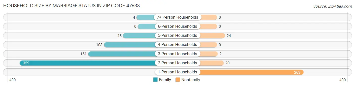 Household Size by Marriage Status in Zip Code 47633