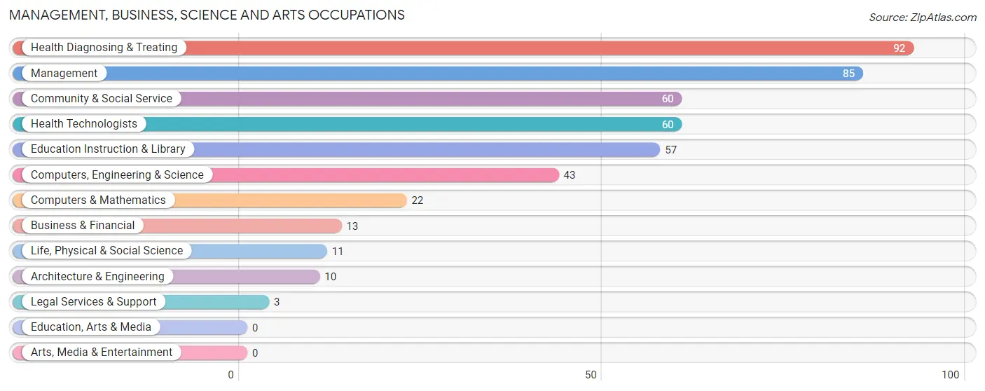 Management, Business, Science and Arts Occupations in Zip Code 47633