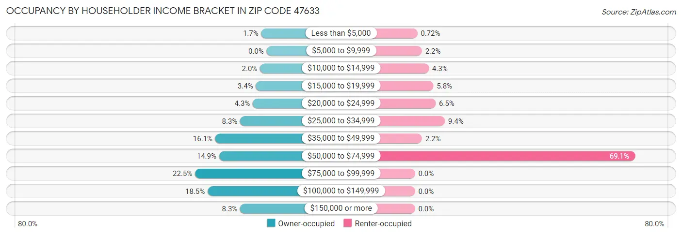 Occupancy by Householder Income Bracket in Zip Code 47633