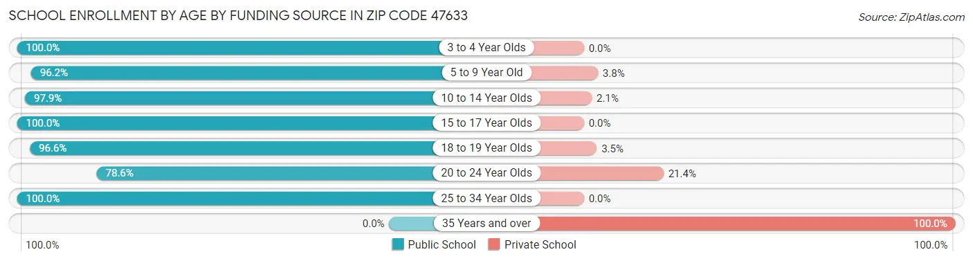 School Enrollment by Age by Funding Source in Zip Code 47633