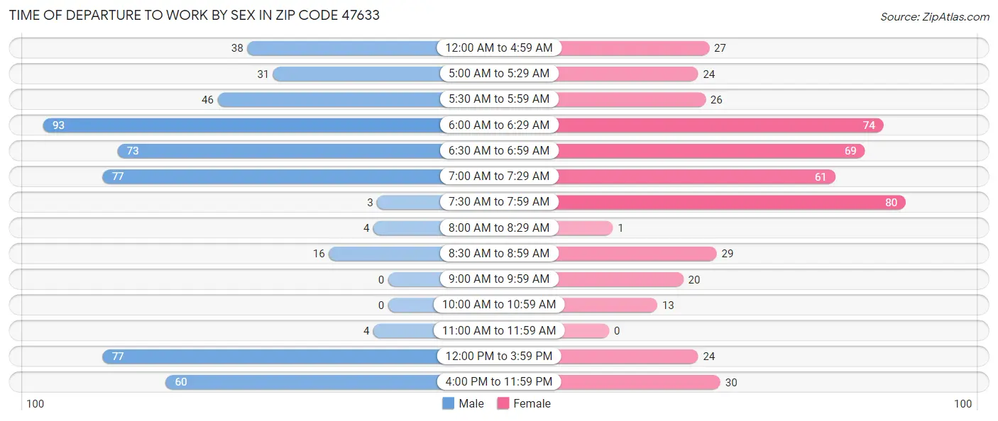 Time of Departure to Work by Sex in Zip Code 47633
