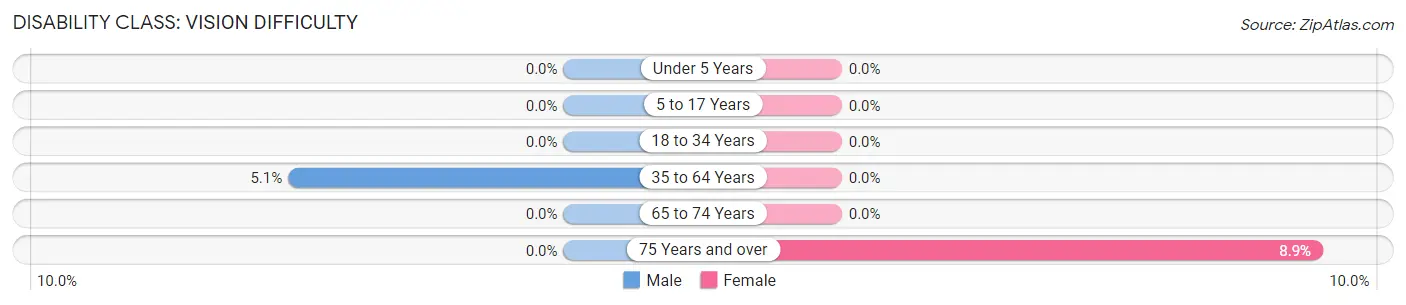 Disability in Zip Code 47633: <span>Vision Difficulty</span>