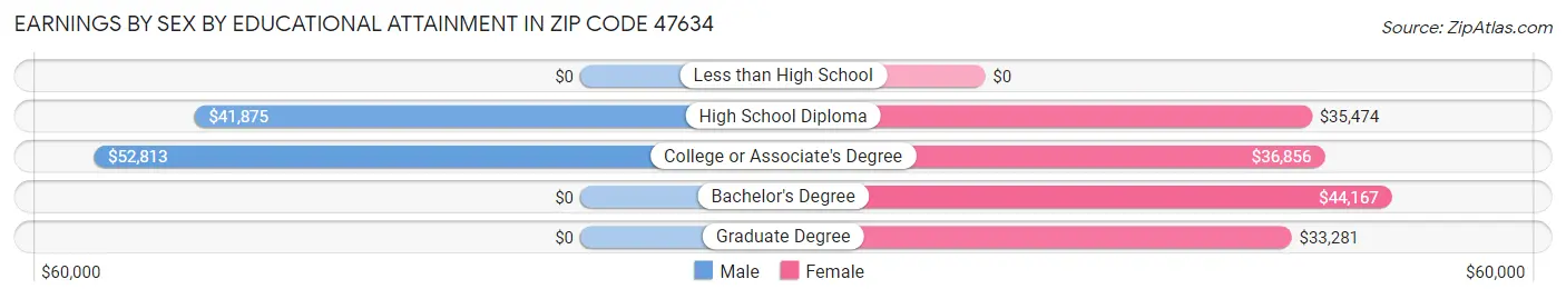 Earnings by Sex by Educational Attainment in Zip Code 47634