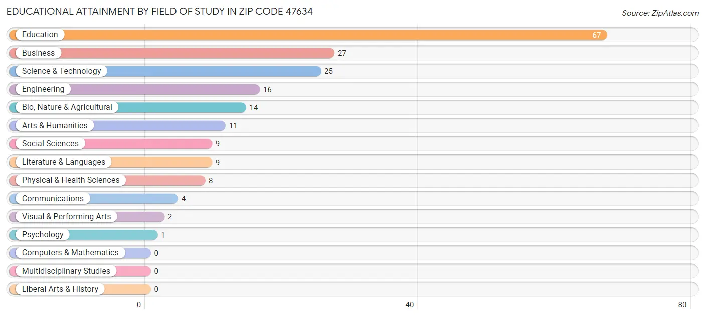 Educational Attainment by Field of Study in Zip Code 47634