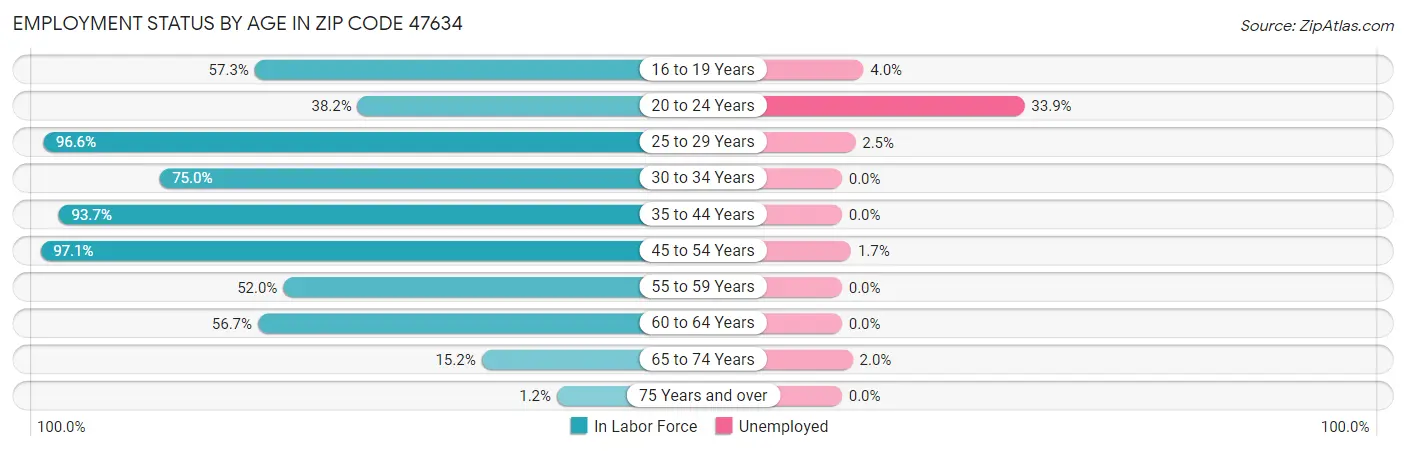 Employment Status by Age in Zip Code 47634