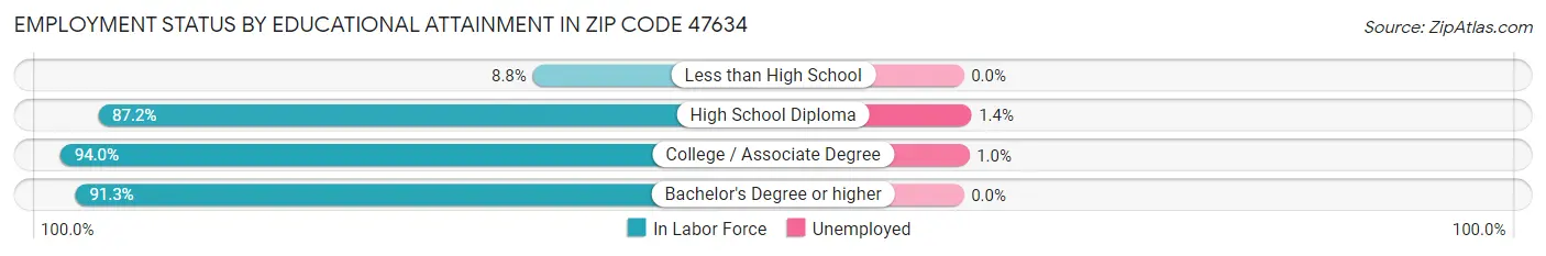 Employment Status by Educational Attainment in Zip Code 47634