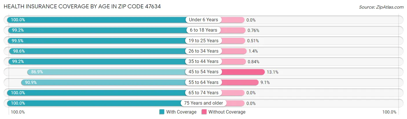 Health Insurance Coverage by Age in Zip Code 47634