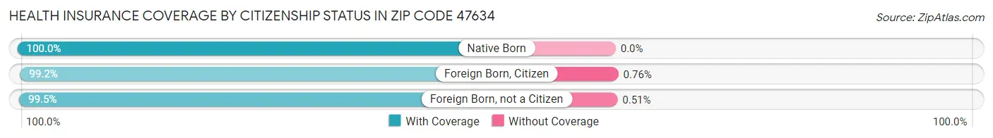 Health Insurance Coverage by Citizenship Status in Zip Code 47634
