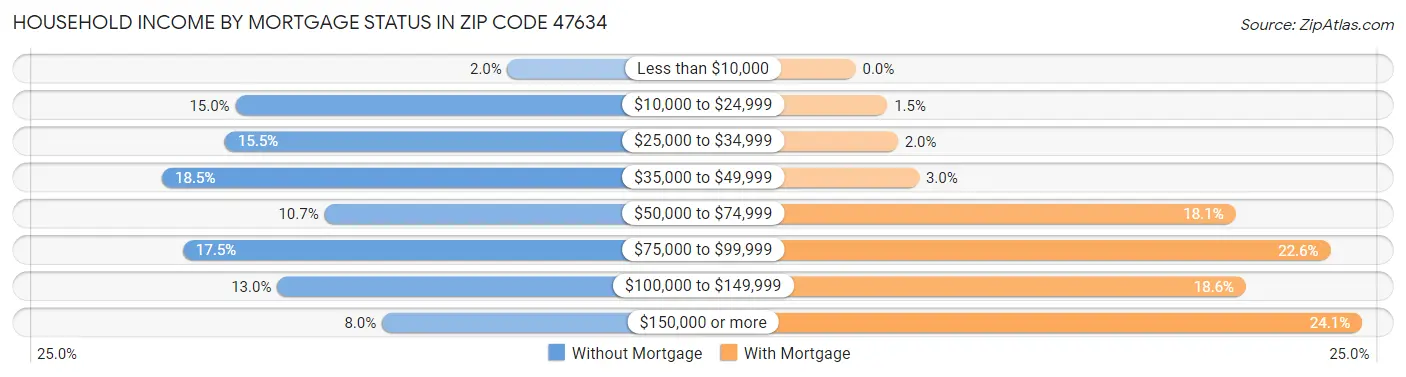 Household Income by Mortgage Status in Zip Code 47634