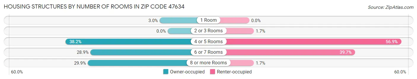 Housing Structures by Number of Rooms in Zip Code 47634