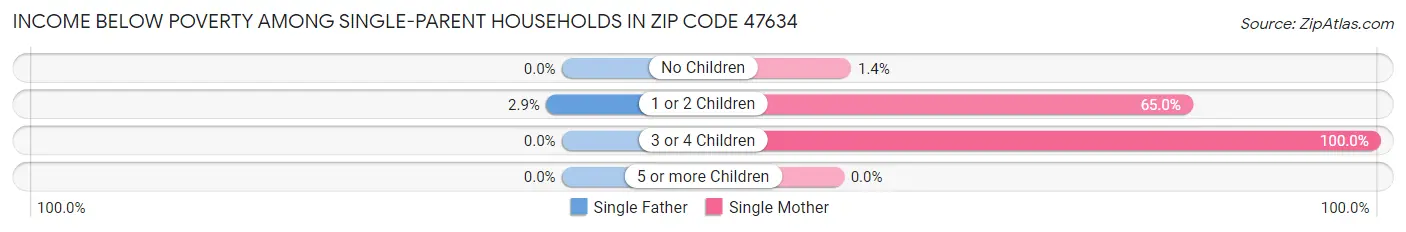 Income Below Poverty Among Single-Parent Households in Zip Code 47634