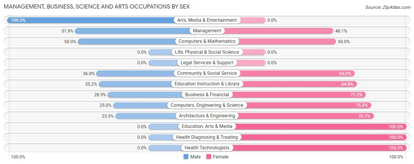 Management, Business, Science and Arts Occupations by Sex in Zip Code 47634