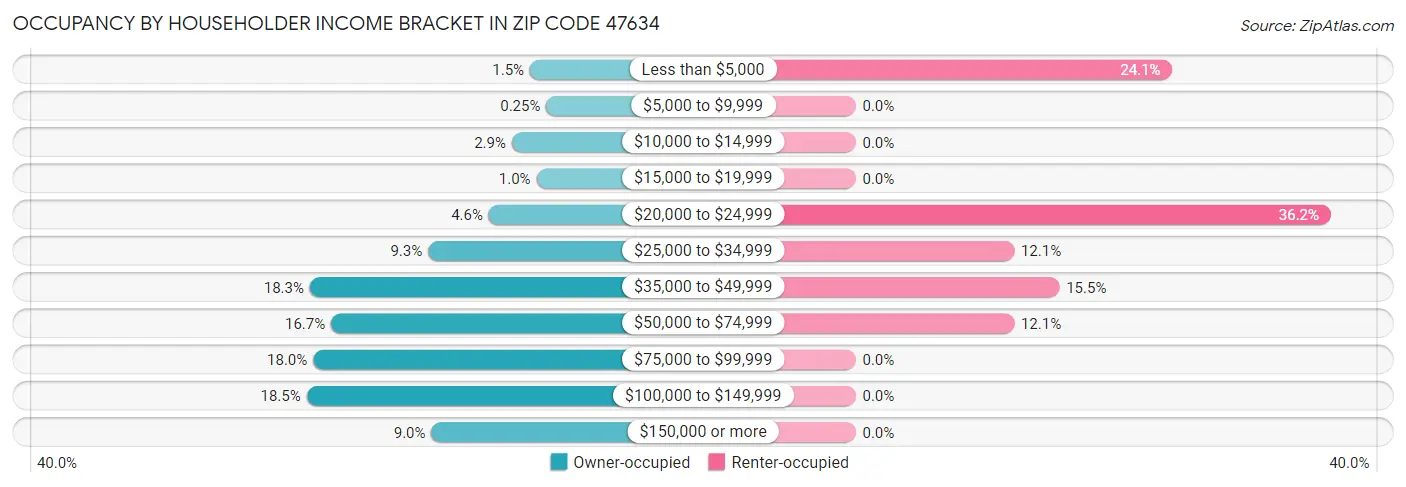 Occupancy by Householder Income Bracket in Zip Code 47634