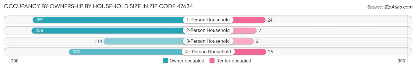 Occupancy by Ownership by Household Size in Zip Code 47634