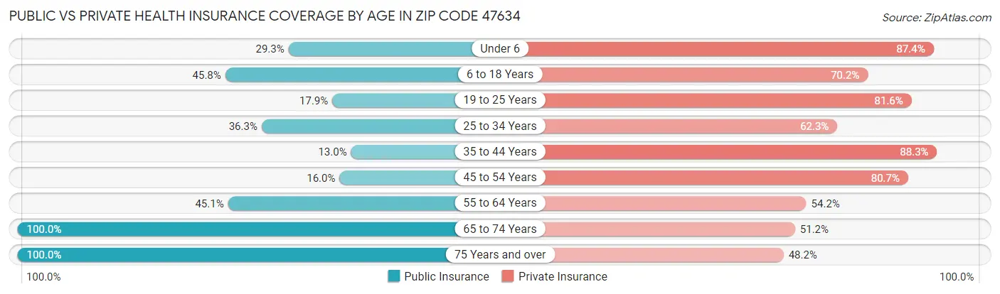 Public vs Private Health Insurance Coverage by Age in Zip Code 47634