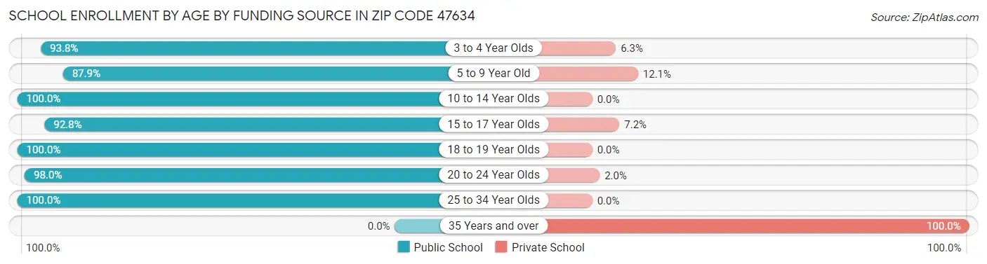 School Enrollment by Age by Funding Source in Zip Code 47634