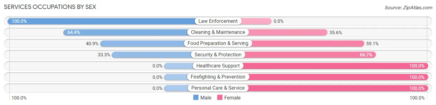 Services Occupations by Sex in Zip Code 47634