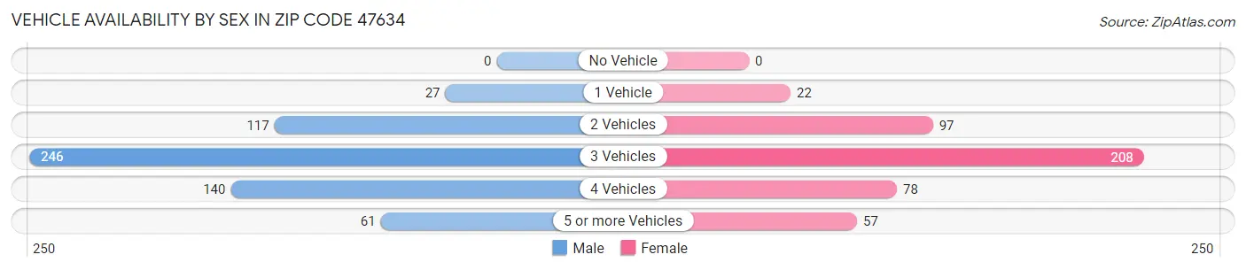 Vehicle Availability by Sex in Zip Code 47634