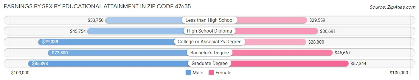 Earnings by Sex by Educational Attainment in Zip Code 47635