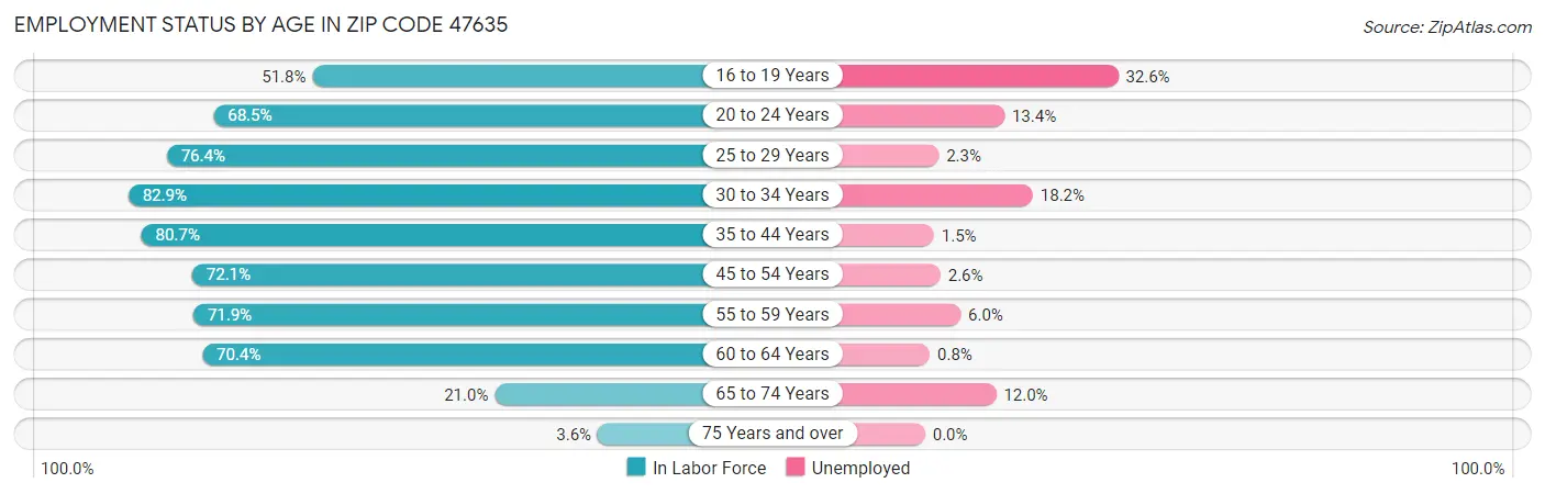 Employment Status by Age in Zip Code 47635