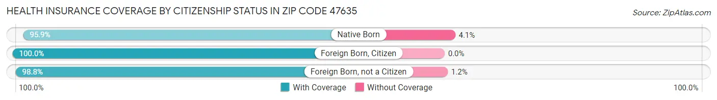 Health Insurance Coverage by Citizenship Status in Zip Code 47635