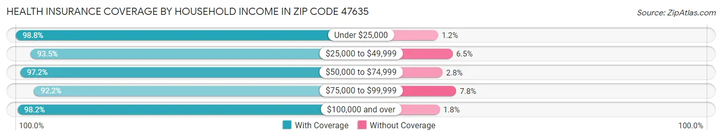 Health Insurance Coverage by Household Income in Zip Code 47635