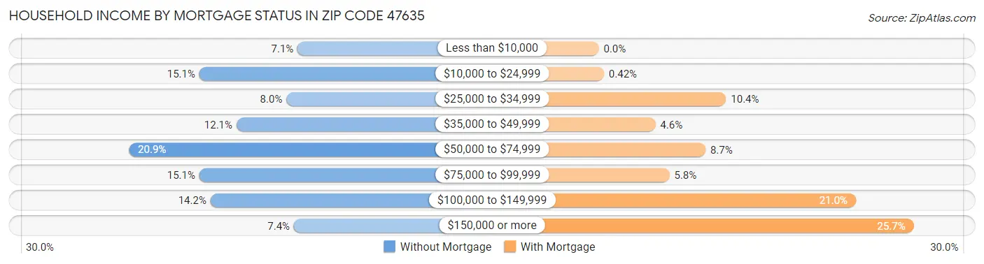 Household Income by Mortgage Status in Zip Code 47635