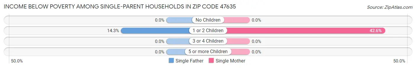 Income Below Poverty Among Single-Parent Households in Zip Code 47635