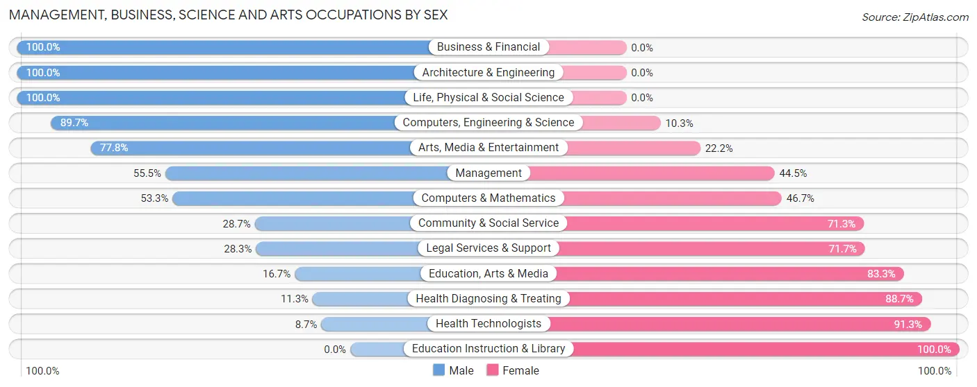 Management, Business, Science and Arts Occupations by Sex in Zip Code 47635