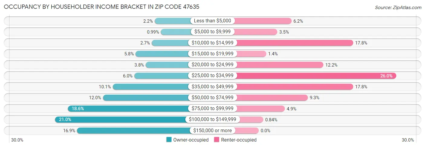 Occupancy by Householder Income Bracket in Zip Code 47635