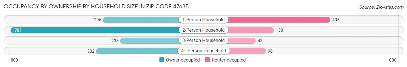 Occupancy by Ownership by Household Size in Zip Code 47635
